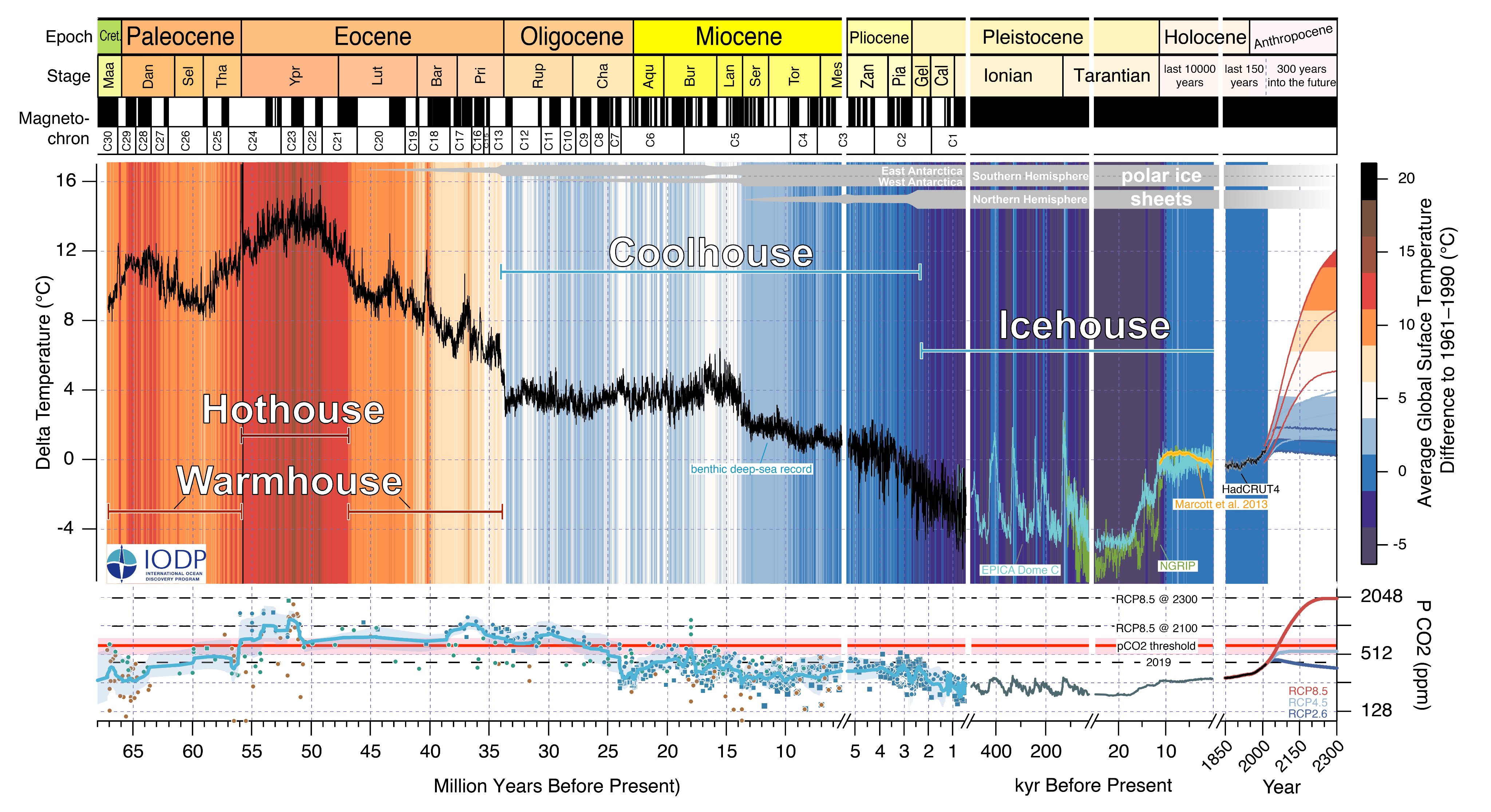 Climate Evolution during the Cenozoic
